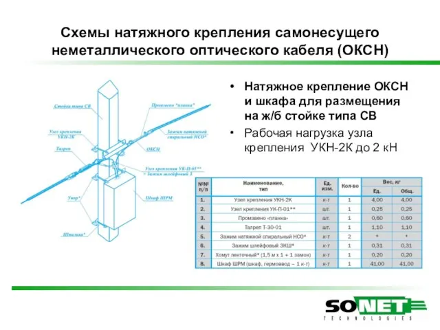 Схемы натяжного крепления самонесущего неметаллического оптического кабеля (ОКСН) Натяжное крепление ОКСН и