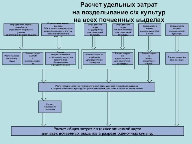 Расчет удельных затрат на возделывание с/х культур на всех почвенных выделах Расчет