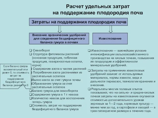 Расчет удельных затрат на поддержание плодородия почв Затраты на поддержания плодородия почв