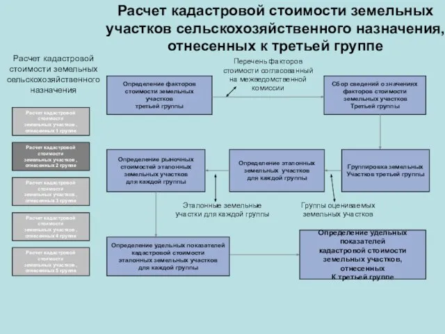 Расчет кадастровой стоимости земельных участков сельскохозяйственного назначения, отнесенных к третьей группе Расчет