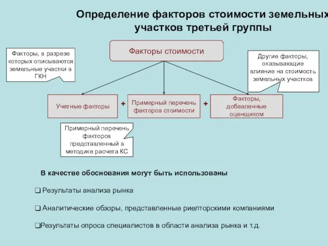 Определение факторов стоимости земельных участков третьей группы Факторы стоимости Учетные факторы Примерный