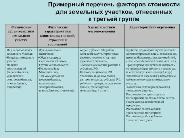 Примерный перечень факторов стоимости для земельных участков, отнесенных к третьей группе