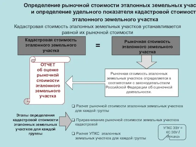 Определение рыночной стоимости эталонных земельных участков и определение удельного показателя кадастровой стоимости