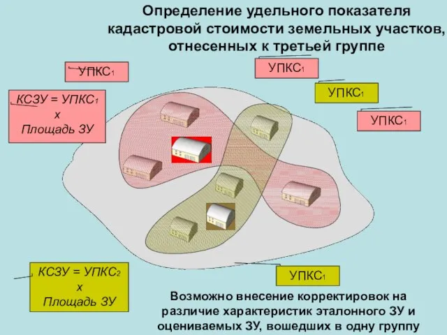 Определение удельного показателя кадастровой стоимости земельных участков, отнесенных к третьей группе УПКС1