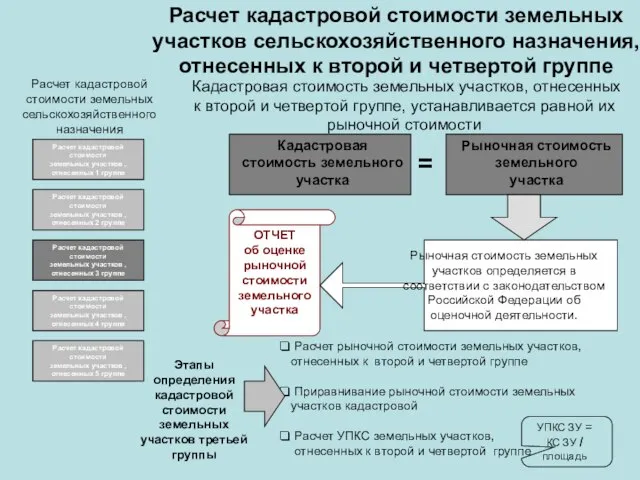 Расчет кадастровой стоимости земельных участков сельскохозяйственного назначения, отнесенных к второй и четвертой