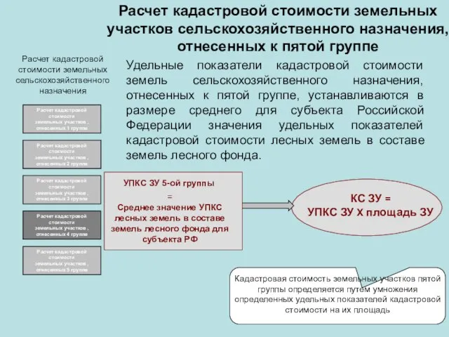 Расчет кадастровой стоимости земельных участков сельскохозяйственного назначения, отнесенных к пятой группе Расчет