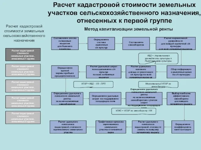 Расчет кадастровой стоимости земельных участков сельскохозяйственного назначения, отнесенных к первой группе Определение