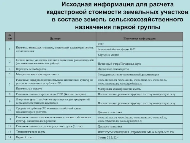 Исходная информация для расчета кадастровой стоимости земельных участков в составе земель сельскохозяйственного назначения первой группы