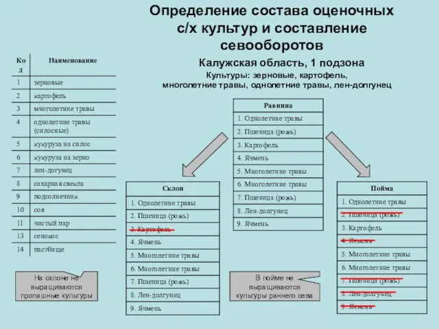 Определение состава оценочных с/х культур и составление севооборотов Калужская область, 1 подзона