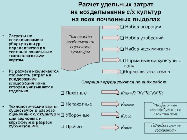 Расчет удельных затрат на возделывание с/х культур на всех почвенных выделах Технологические