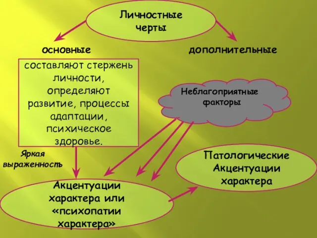 Патологические Акцентуации характера Акцентуации характера или «психопатии характера» Личностные черты основные дополнительные