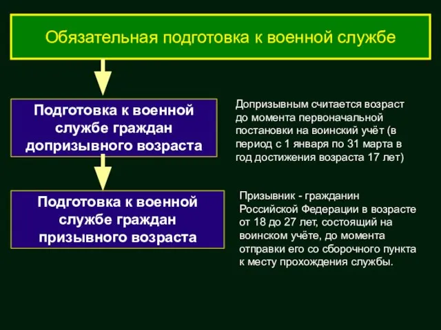 Обязательная подготовка к военной службе Подготовка к военной службе граждан допризывного возраста