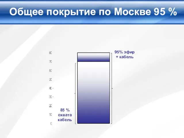 Общее покрытие по Москве 95 % 85 % охвата кабель 95% эфир + кабель