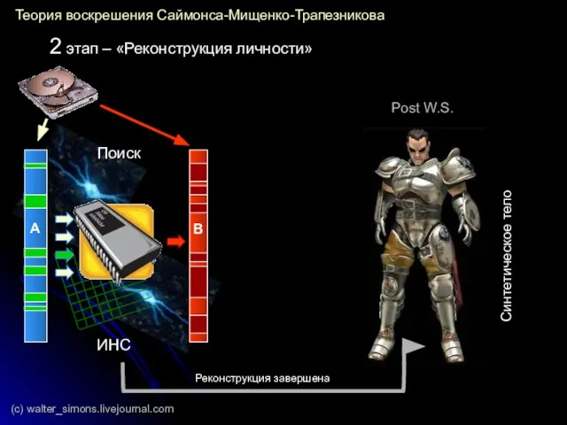 ИНС А B Теория воскрешения Саймонса-Мищенко-Трапезникова 2 этап – «Реконструкция личности» Post