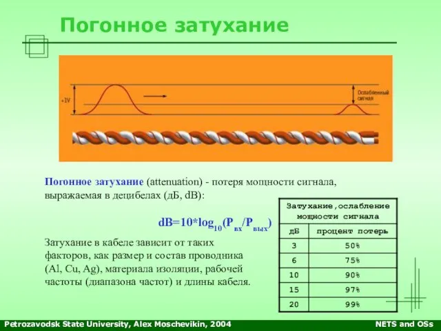 Petrozavodsk State University, Alex Moschevikin, 2004 NETS and OSs Погонное затухание Погонное