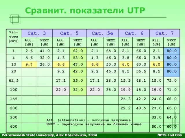 Petrozavodsk State University, Alex Moschevikin, 2004 NETS and OSs Сравнит. показатели UTP
