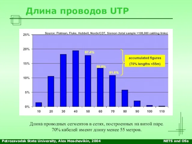 Petrozavodsk State University, Alex Moschevikin, 2004 NETS and OSs Длина проводов UTP