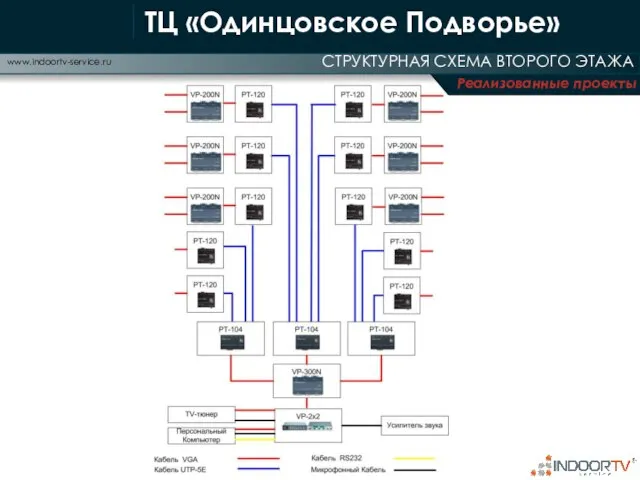 Реализованные проекты СТРУКТУРНАЯ СХЕМА ВТОРОГО ЭТАЖА www.indoortv-service.ru ТЦ «Одинцовское Подворье»