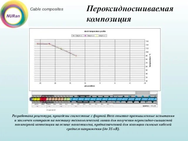 Cable composites Пероксидносшиваемая композиция Разработана рецептура, проведены совместные с фирмой Buss опытно-промышленные