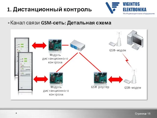 1. Дистанционный контроль Канал связи GSM-сеть: Детальная схема Страница