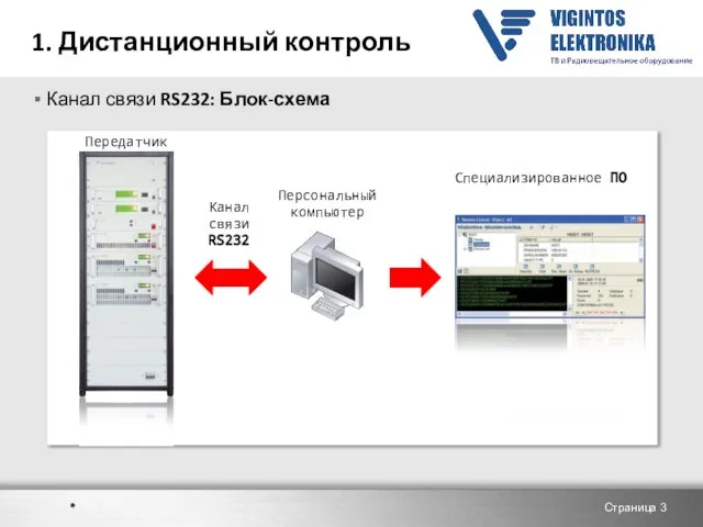 1. Дистанционный контроль Канал связи RS232: Блок-схема Страница Передатчик Специализированное ПО