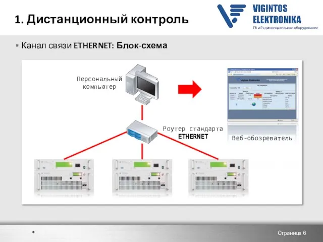 1. Дистанционный контроль Канал связи ETHERNET: Блок-схема Страница