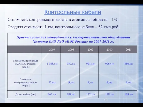 Контрольные кабели Средняя стоимость 1 км. контрольного кабеля – 52 тыс.руб. Стоимость