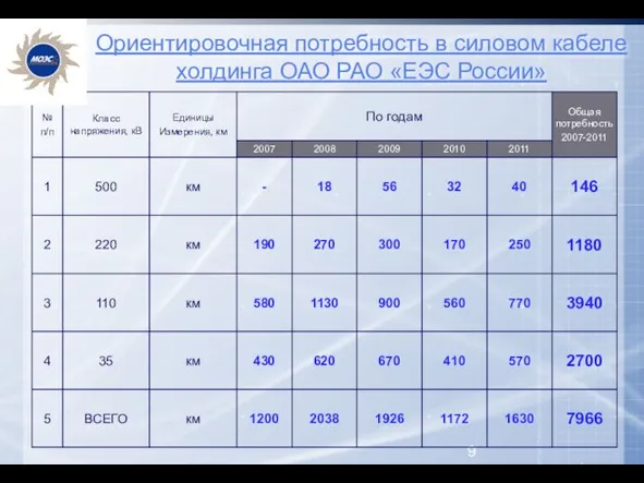 Ориентировочная потребность в силовом кабеле холдинга ОАО РАО «ЕЭС России»