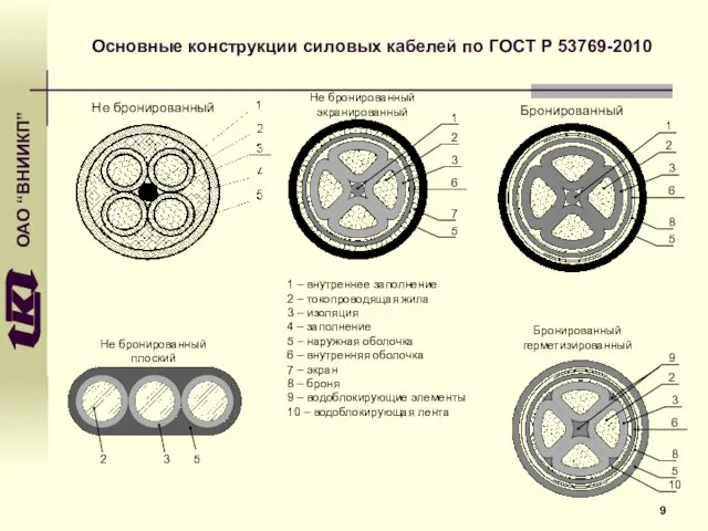 Основные конструкции силовых кабелей по ГОСТ Р 53769-2010 9 Не бронированный плоский