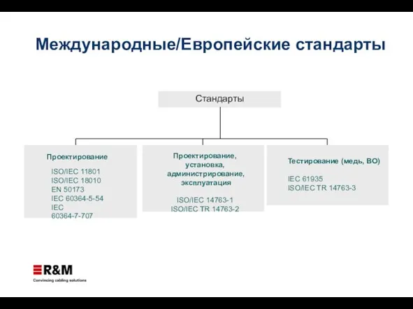 Международные/Европейские стандарты Проектирование ISO/IEC 11801 ISO/IEC 18010 EN 50173 IEC 60364-5-54 IEC