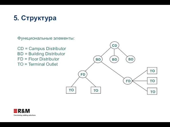 5. Структура CD BD BD BD FD FD TO TO TO TO