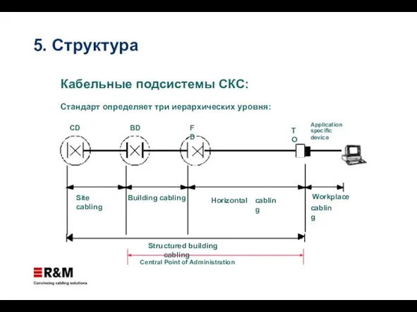 Кабельные подсистемы СКС: Стандарт определяет три иерархических уровня: FD BD CD Site