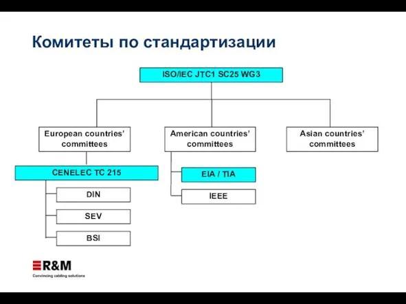 Комитеты по стандартизации ISO/IEC JTC1 SC25 WG3 CENELEC TC 215 Asian countries’