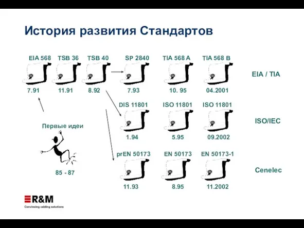 История развития Стандартов EIA / TIA ISO/IEC Cenelec TIA 568 A 10.