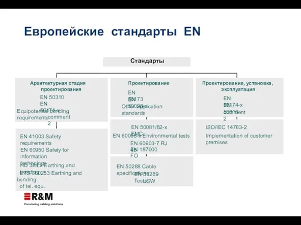 Европейские стандарты EN EN 41003 Safety requirements EN 60950 Safety for information