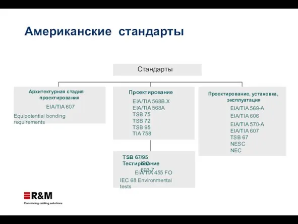 Американские стандарты EIA/TIA 607 Equipotential bonding requirements TSB 67/95 Тестирование IEC 603-7