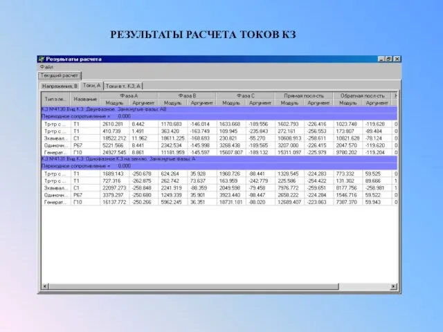 РЕЗУЛЬТАТЫ РАСЧЕТА ТОКОВ КЗ