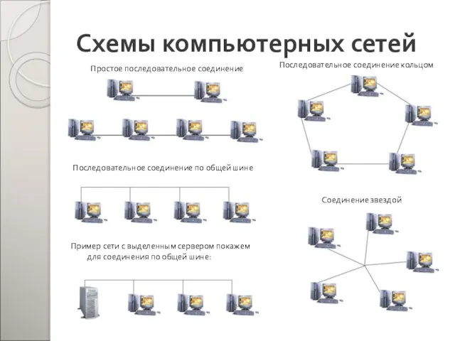 Схемы компьютерных сетей Простое последовательное соединение Последовательное соединение кольцом Последовательное соединение по