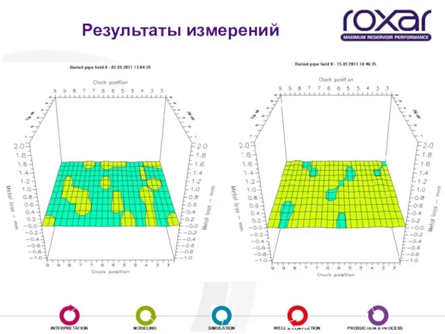 Результаты измерений