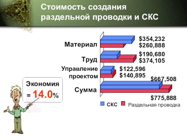 Управление проектом Раздельная проводка Стоимость создания раздельной проводки и СКС Экономия = 14.0%