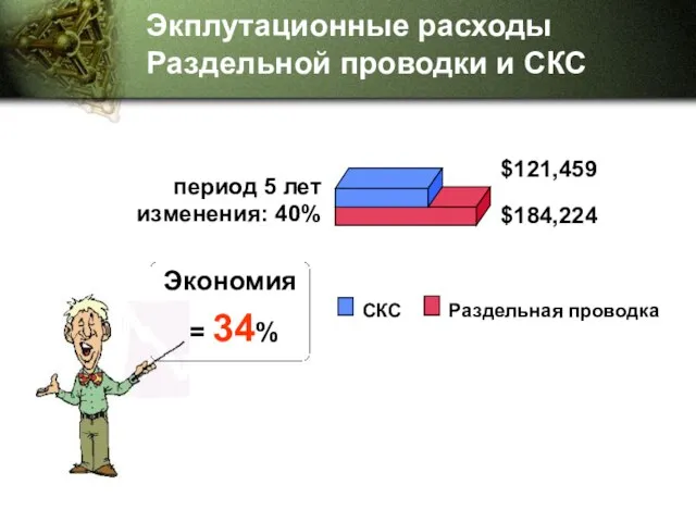 Экономия = 34% Экплутационные расходы Раздельной проводки и СКС