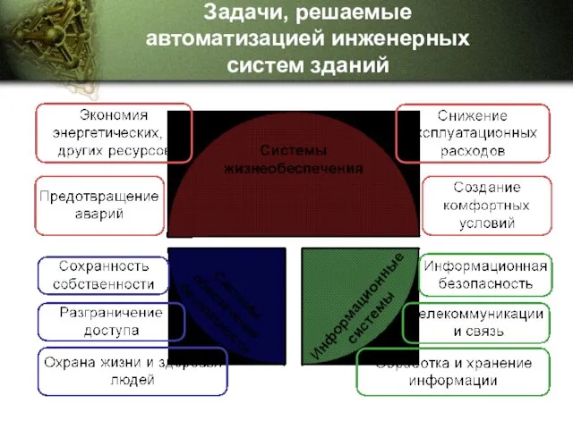 Задачи, решаемые автоматизацией инженерных систем зданий