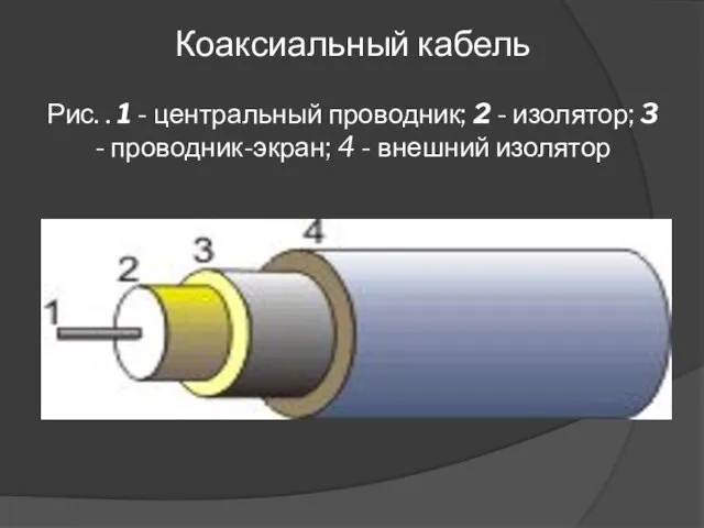Коаксиальный кабель Рис. . 1 - центральный проводник; 2 - изолятор; 3