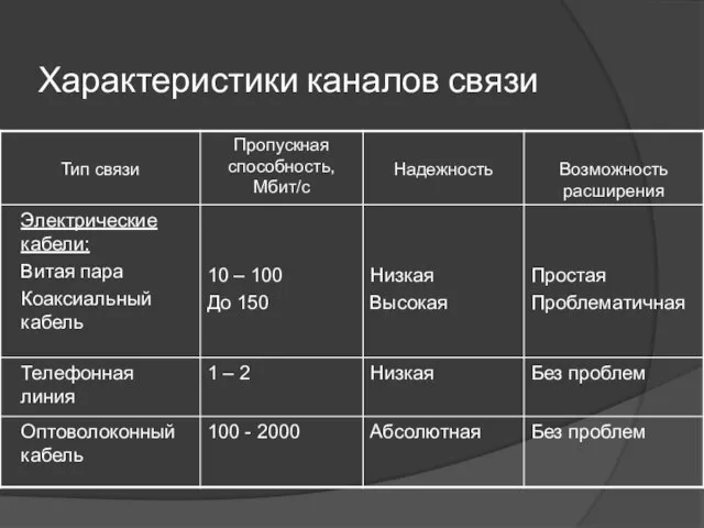 Характеристики каналов связи