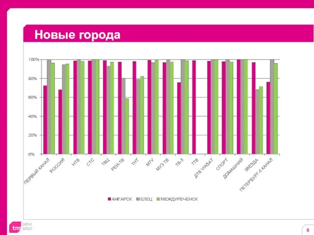 Новые города