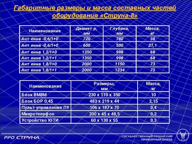 Габаритные размеры и масса составных частей оборудования «Струна-8»