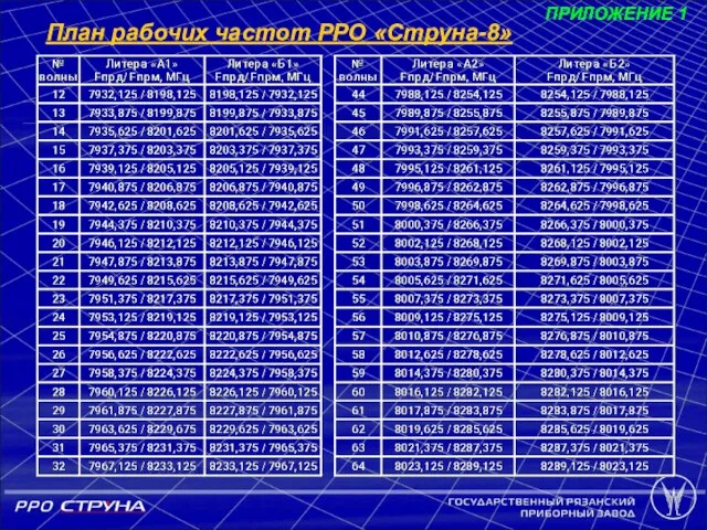 Рис 2.1 План рабочих частот РРО «Струна-8» ПРИЛОЖЕНИЕ 1