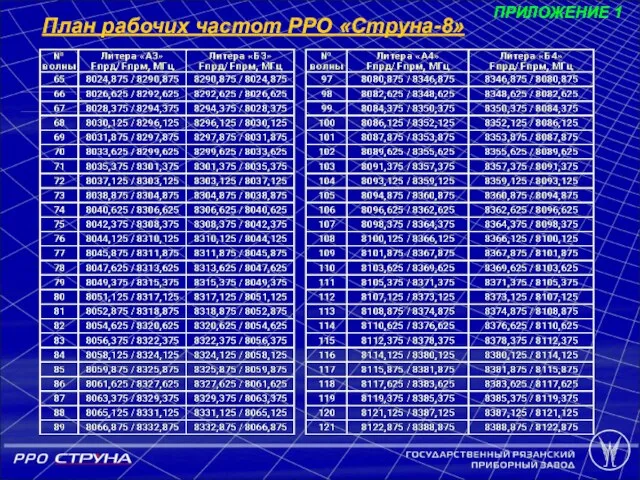 Рис 2.1 План рабочих частот РРО «Струна-8» ПРИЛОЖЕНИЕ 1