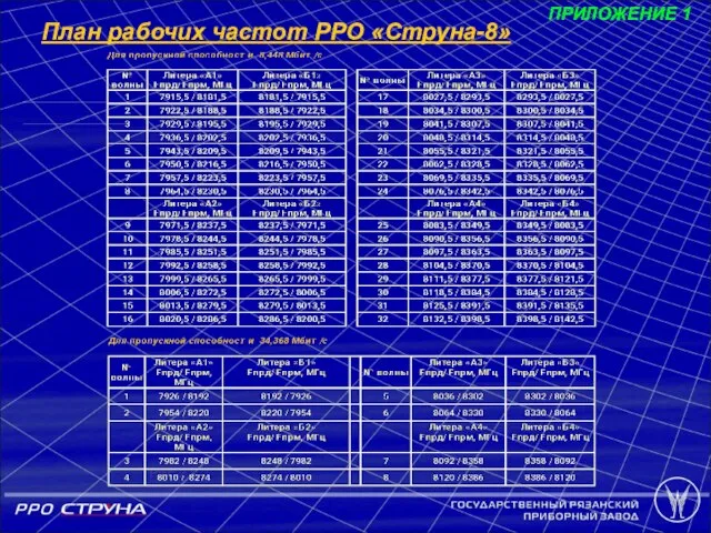 Рис 2.1 План рабочих частот РРО «Струна-8» ПРИЛОЖЕНИЕ 1