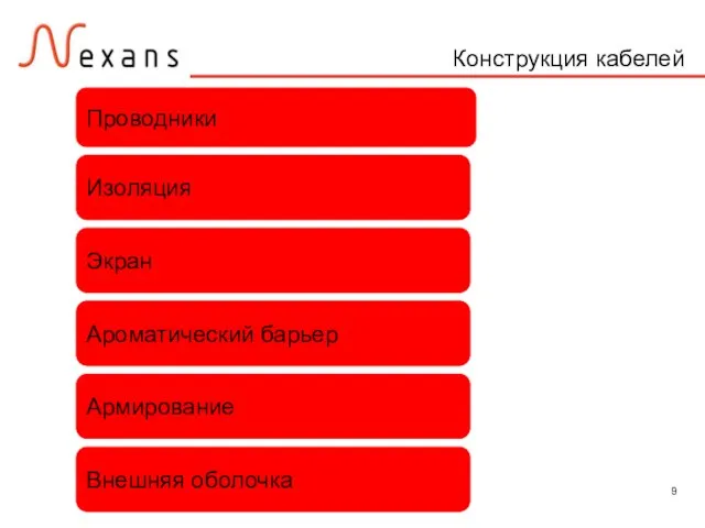 Конструкция кабелей Проводники Изоляция Экран Ароматический барьер Внешняя оболочка Армирование